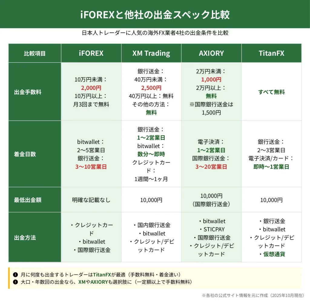 2026年1月最新】iFOREX出金を徹底解説！手順・手数料無料条件・日数・ボーナス・出金できない時の全対処法
