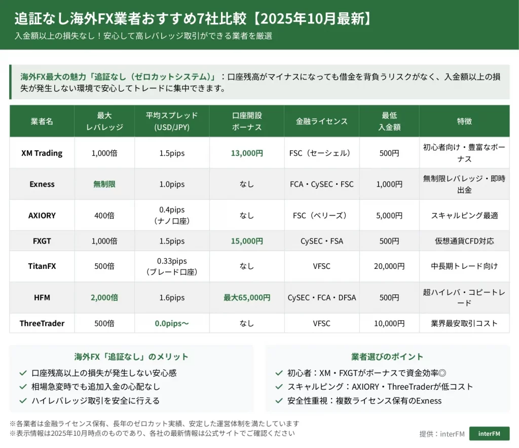 2025年最新版】海外FX追証なし完全ガイド｜借金リスクゼロの