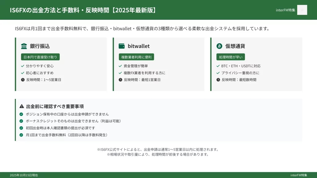 IS6FXの出金方法を完全解説【2025年最新版】手順・手数料・反映時間と