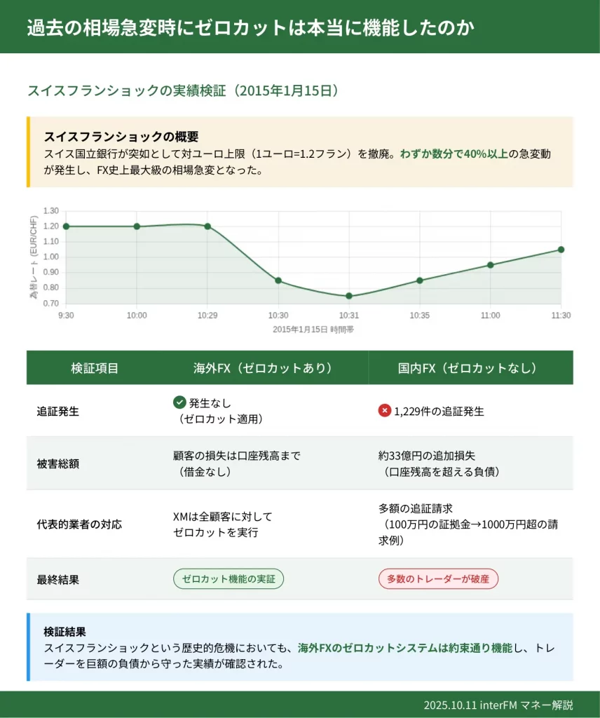 2025年最新版】海外FX追証なし完全ガイド｜借金リスクゼロの