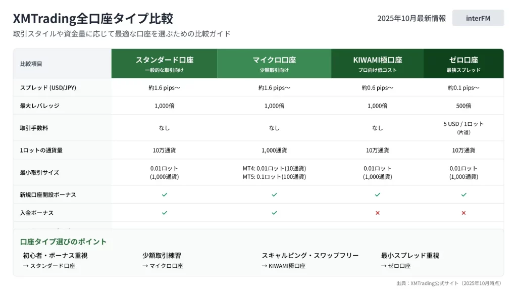 専用 差額分 2025年最新】XMTrading全4口座タイプ徹底比較｜初心者からプロ