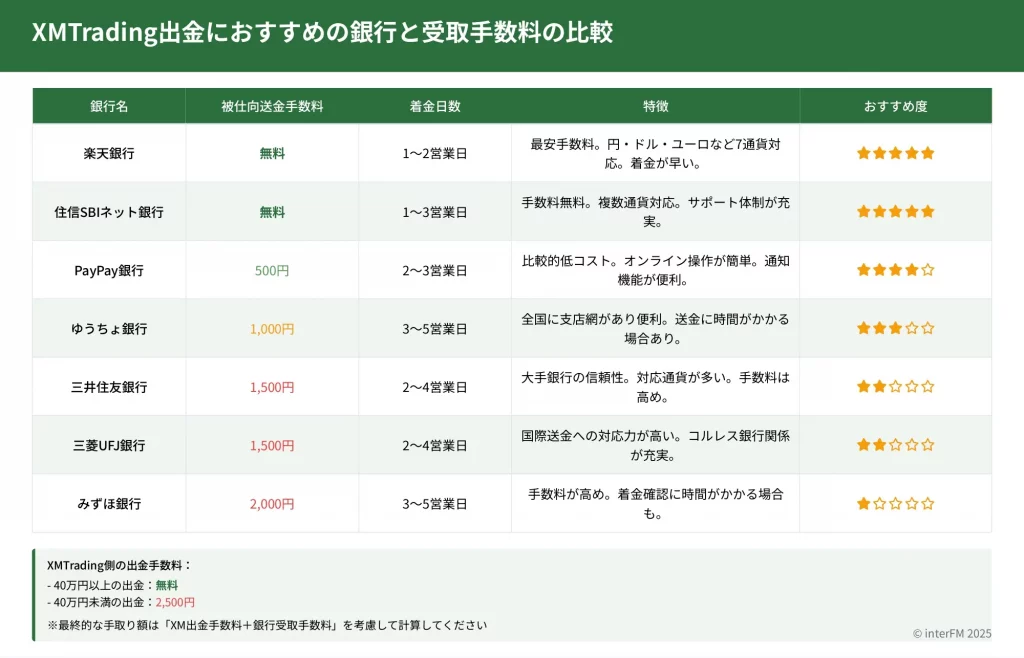 2025年最新】XMTrading出金完全ガイド｜5つの方法・手数料比較