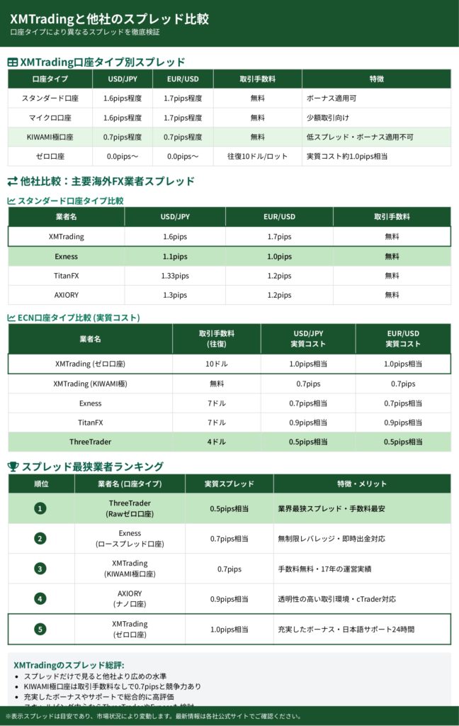2025年最新】XMTradingのスプレッド完全解説｜口座タイプ別比較