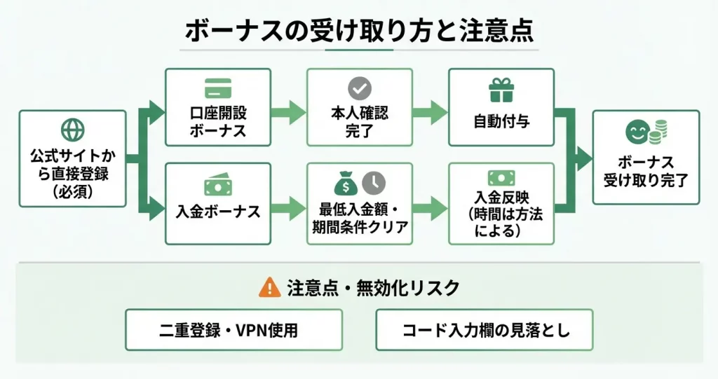 初回 ボーナスのため SwiftTraderボーナスの種類と受取条件、出金ルールを解説